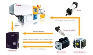 esquema de funcionamiento máquina de inyección